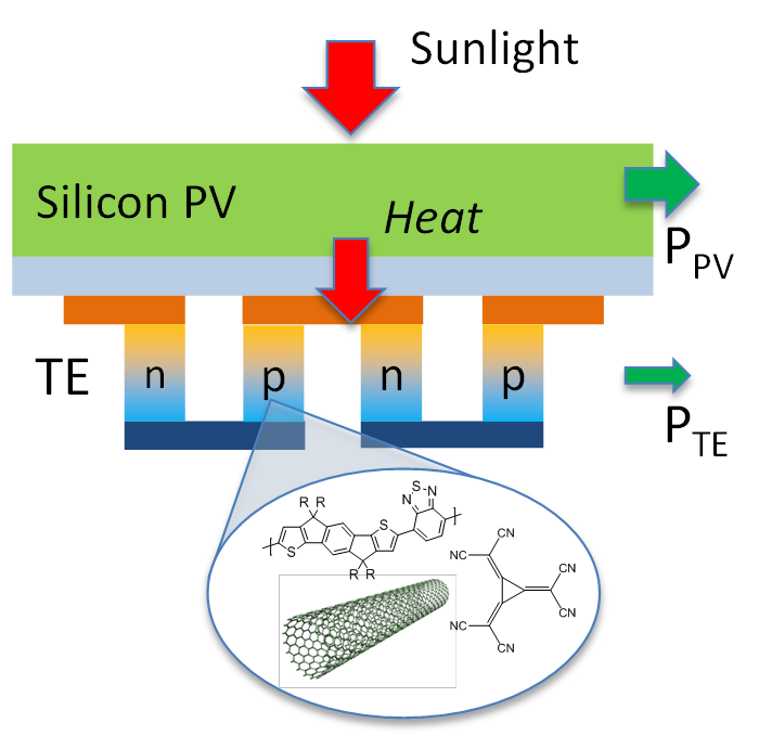 STEG based on doped polymer / CNT composites