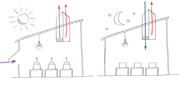 Illustration of the Breathing Buildings system during the day and at night