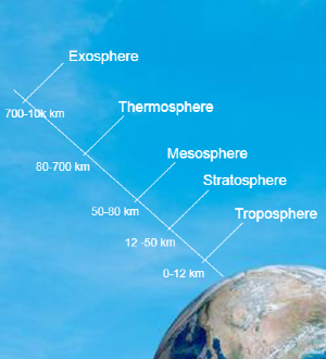 Image 3: Earth’s atmospheric layers (R. Rehman)