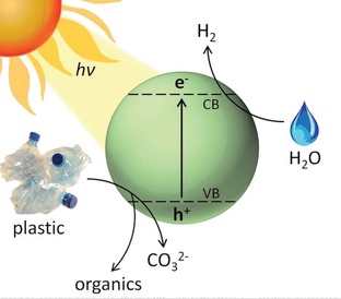 Non-recyclable plastic waste generating hydrogen