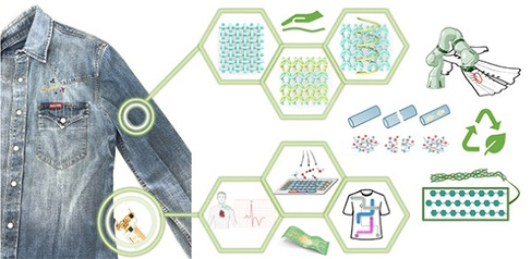 RESEARCH HIGHLIGHT - Innovative wearable e-textiles fit for a sustainable circular economy