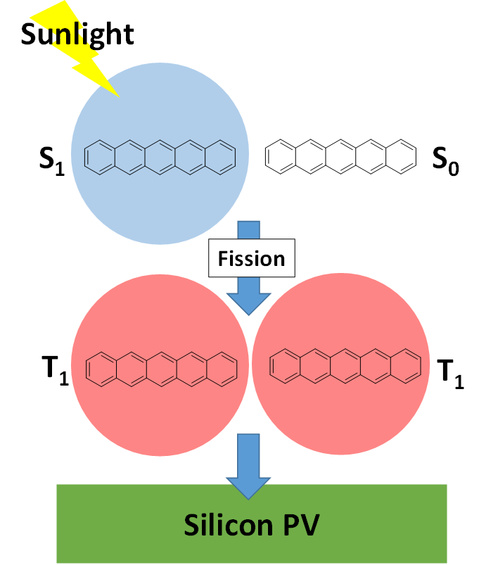 Singlet fission PV schematic